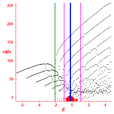 Peres lattice <M>